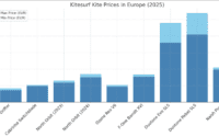 kitesurfing prices europe 2025