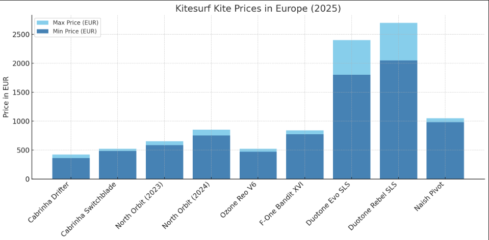 kitesurfing prices europe 2025
